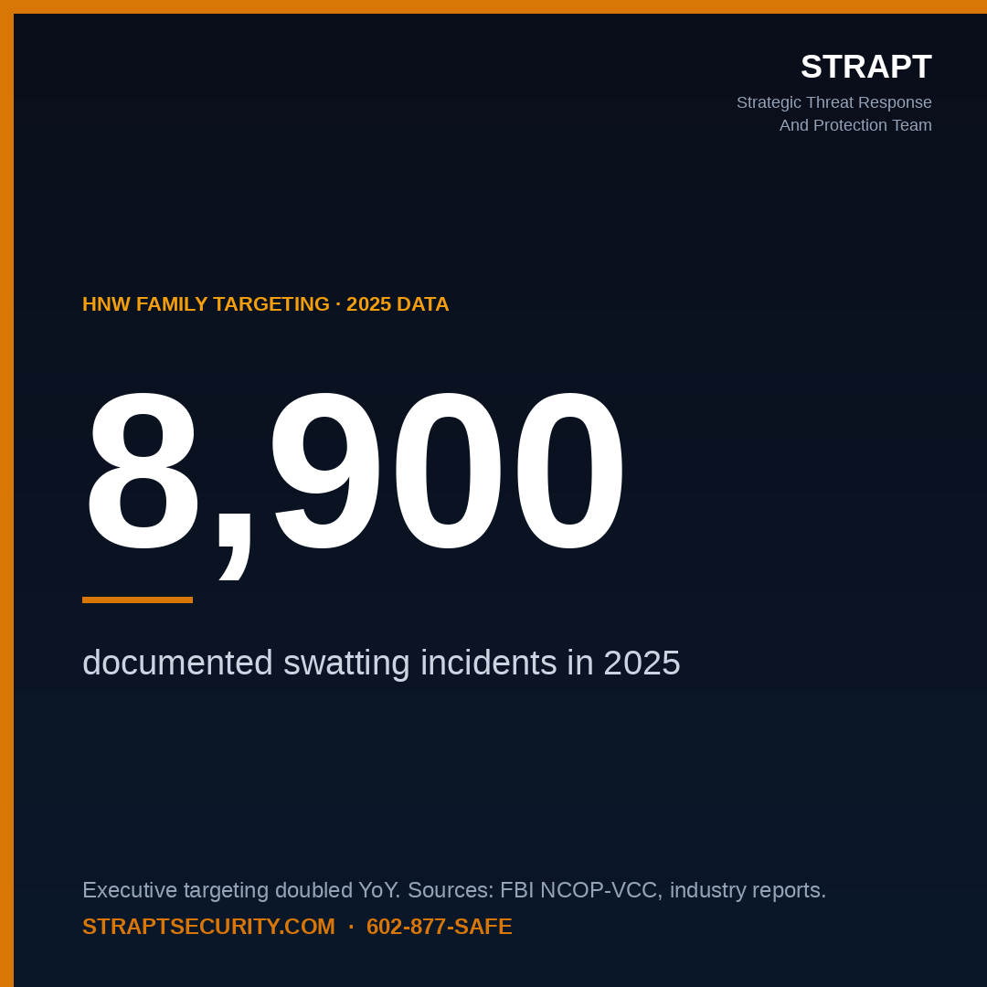 STRAPT stat card: 8,900 documented swatting incidents in 2025, executive targeting doubled year-over-year — HNW family targeting data 2025